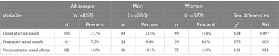 Youth sexual offending in Hong Kong: examining the role of self-control, risky sexual behaviors, and paraphilic interests
